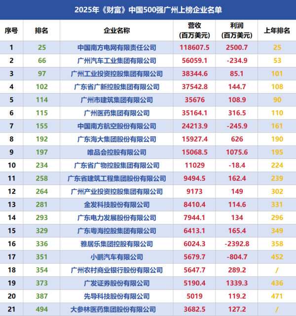 安全炒股股票配资门户 最新中国500强，21家在广州！