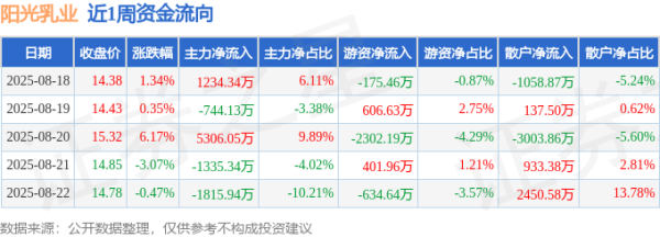 线上炒股配资门户 本周盘点（8.18-8.22）：阳光乳业周涨4.16%，主力资金合计净流入2644.97万元